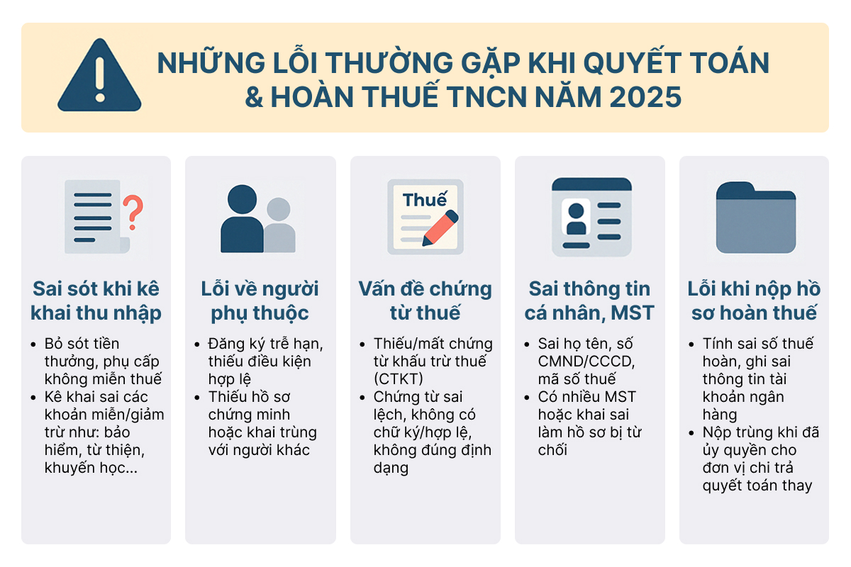 Những Lỗi Thường Gặp Khi Quyết Toán & Hoàn Thuế TNCN Năm 2025